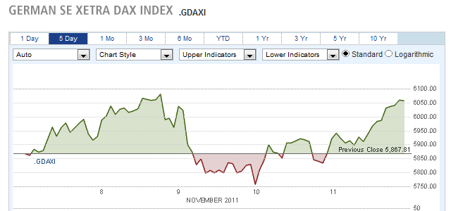 German se xetra dax index