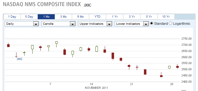 Nasdaq nms composite index