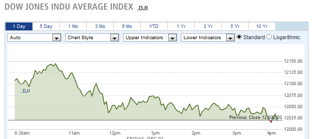 Dow jones indu average DJI