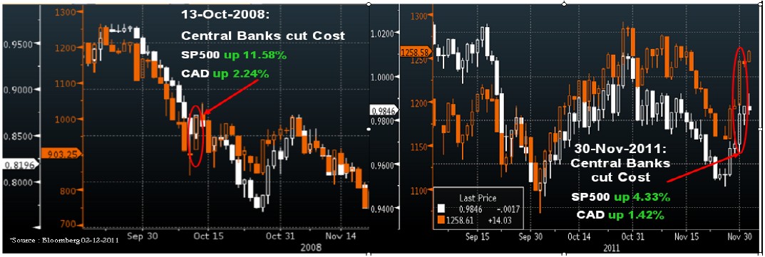 Central Banks cut Cost