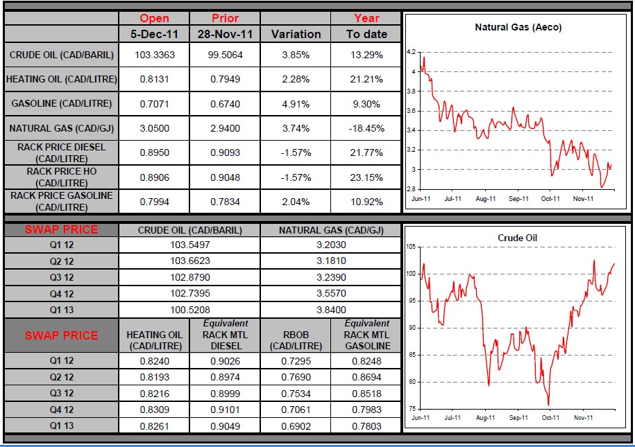 Commodities