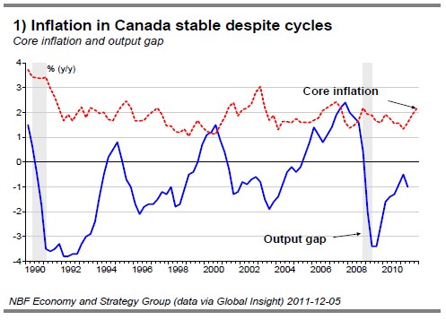 1) Inflation in Canada stable despite cycles