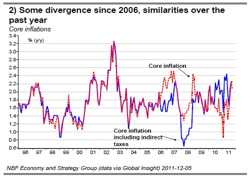 2) Some divergence since 2006 similarities over the past year