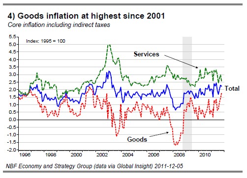 4) Goods inflation at highest since 2001