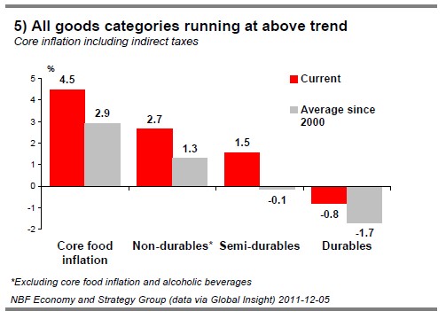 5) All goods categories running at above trend