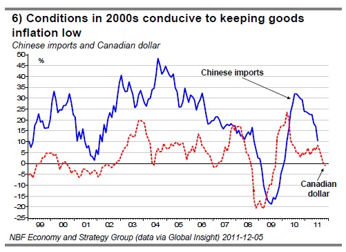 6) Conditions in 2000s conducive to keeping goods inflation low