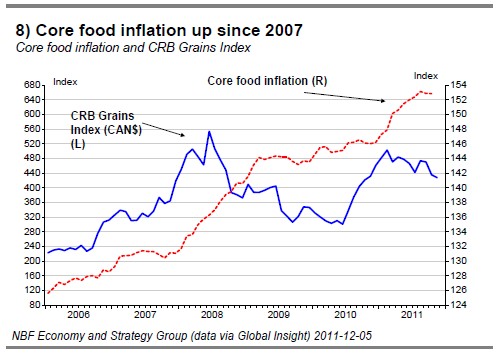 8) Core food inflation up since 2007
