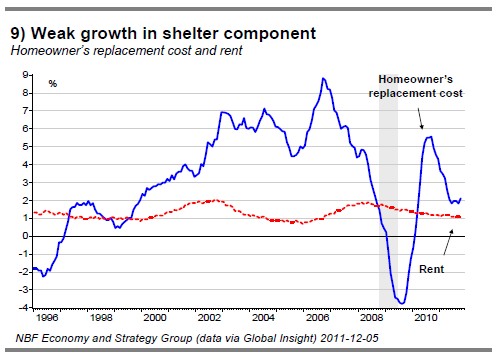 9) Weak growth in shelter component