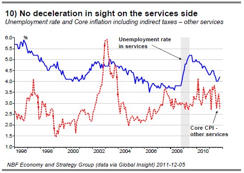 10) No deceleration in sight on the services side