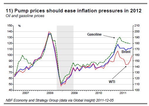 11) Pump prices should ease inflation pressures in 2012