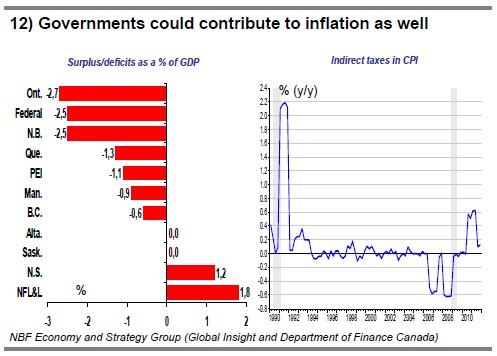12) Governments could contribute to inflation as well