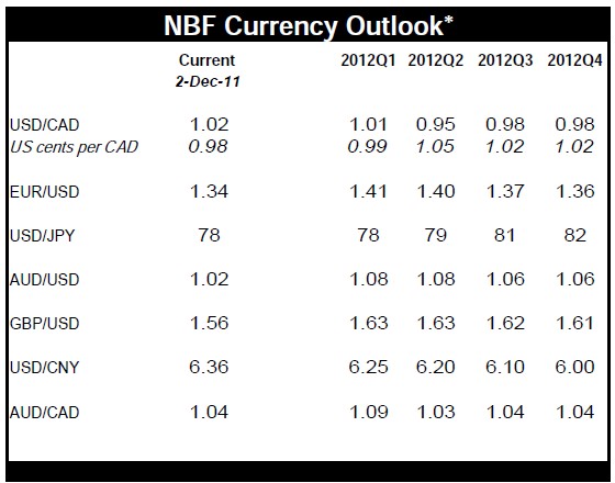 NBF Currency Outlook