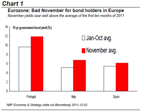 Eurozone Bad November for bond holders in Europe