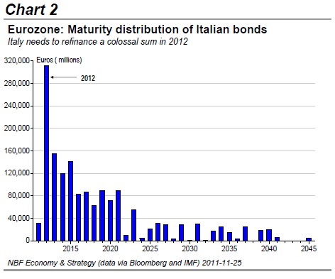 Eurozone Maturity distribution of Italian bonds