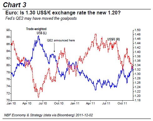 Euro Is 1.30 US$€ exchange rate the new 1.20