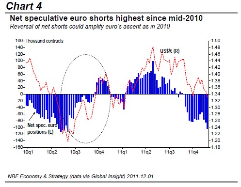 Net speculative euro shorts highest since mid-2010