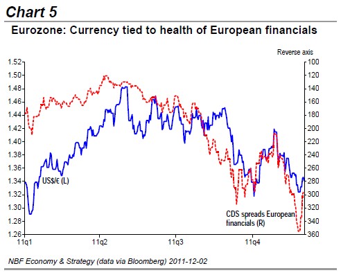 Eurozone Currency tied to health of European financials