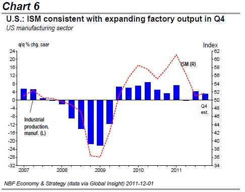 ISM consistent with expanding factory output in Q4