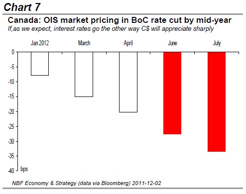 OIS market pricing in BoC rate cut by mid-year