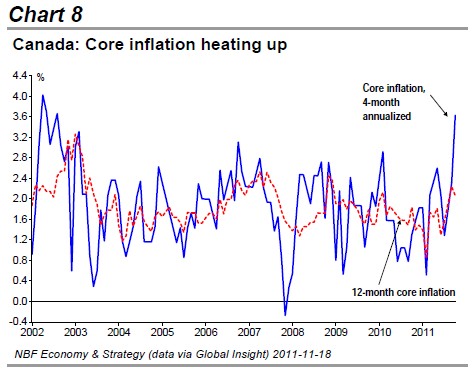 Canada Core inflation heating up