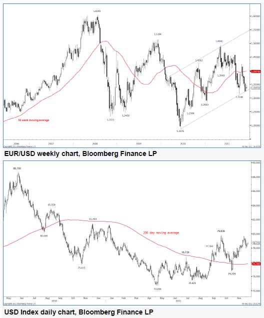 EURUSD_06-12-2011