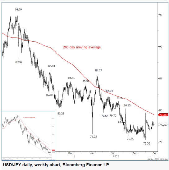 USDJPY_06-12-2011