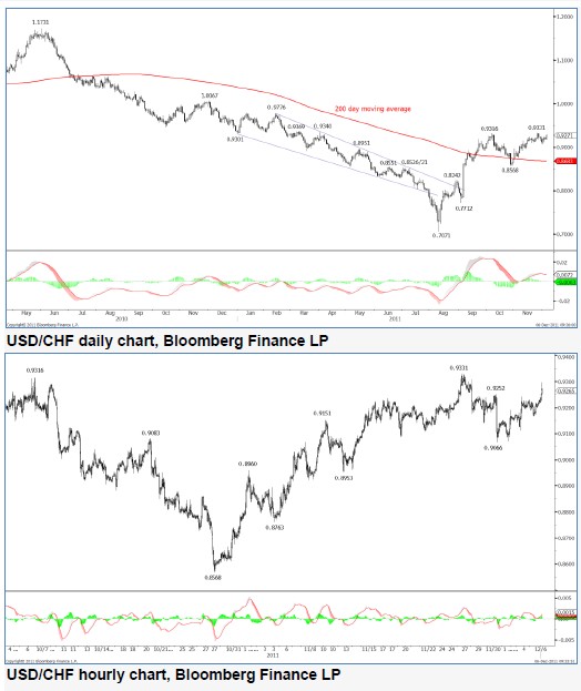 USDCHF_06-12-2011