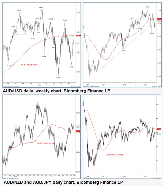 AUDUSD_06-12-2011