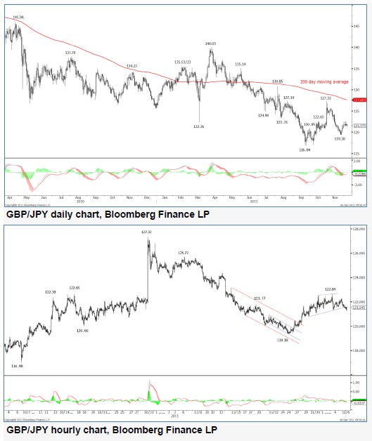 GBPJPY_06-12-2011