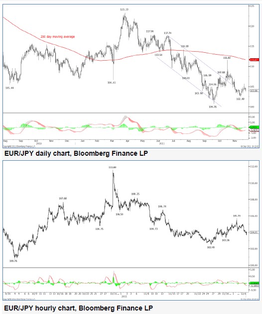 EURJPY_06-12-2011