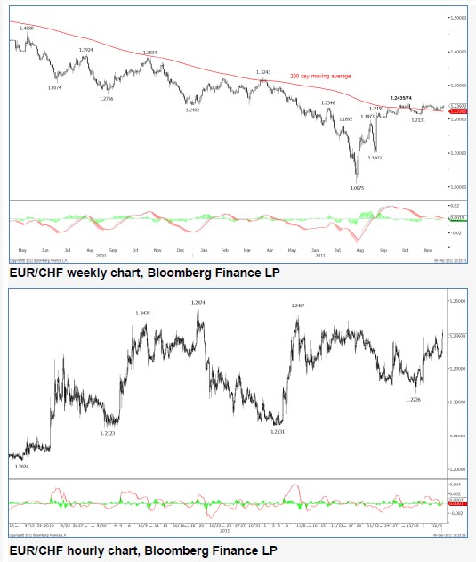 EURCHF_06-12-2011