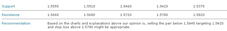 GBPUSD S&R 07-12