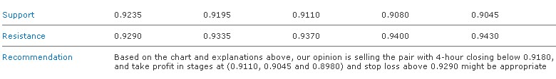 USDCHF S&R 07-12