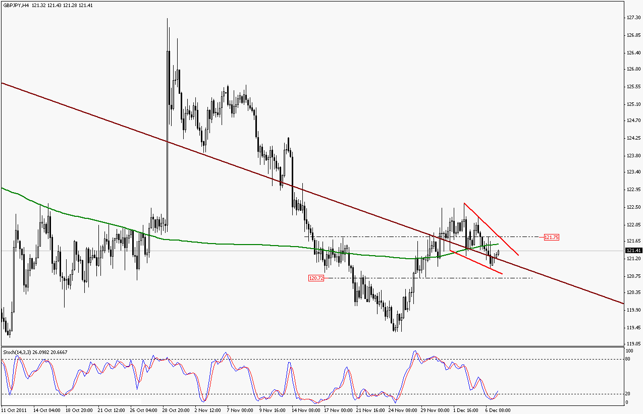 gbpjpy_morning_07-12-2011