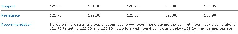 GBPJPY S&R 07-12