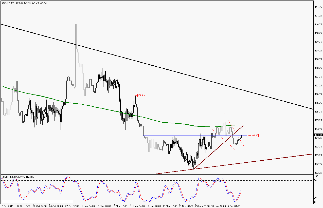 eurjpy_morning_07-12-2011