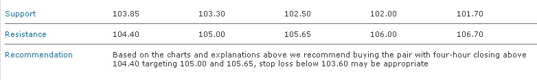 EURJPY S&R 07-12