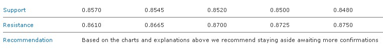 EURGBP S&R 07-12