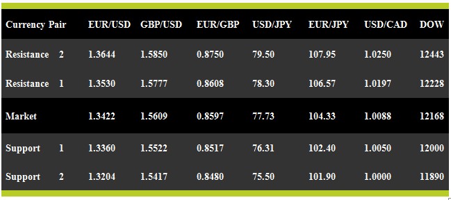 Technical Analysis 07-11-2011