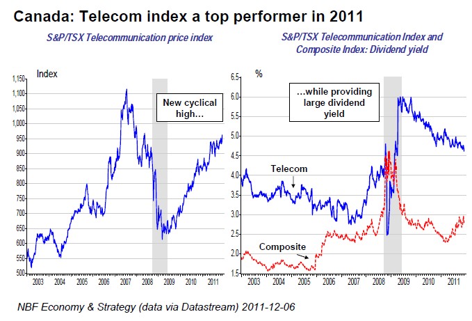 Telecom index a top performer in 2011