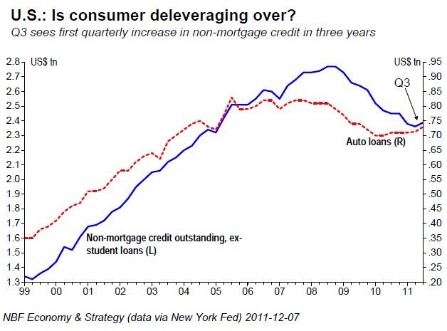 U.S. Is consumer deleveraging over