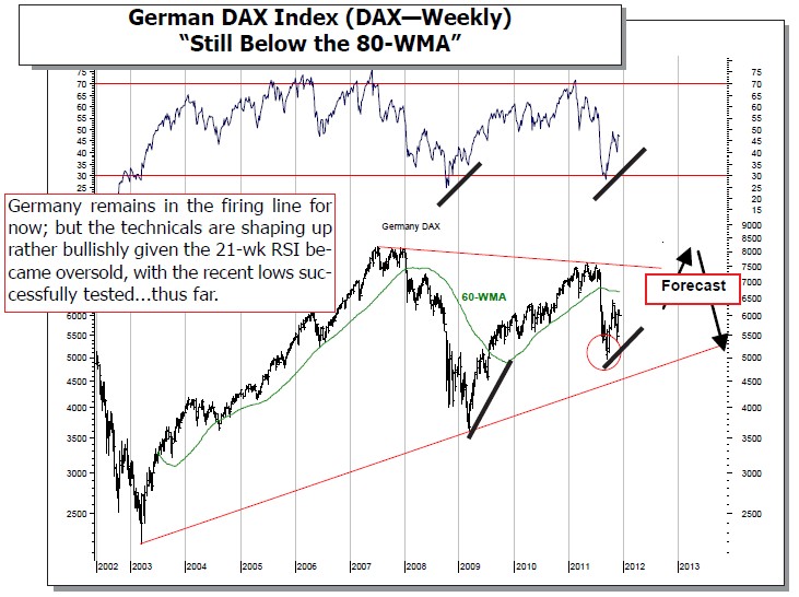 German DAX Index