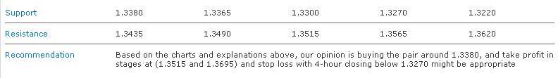 EURUSD S&R 08-12