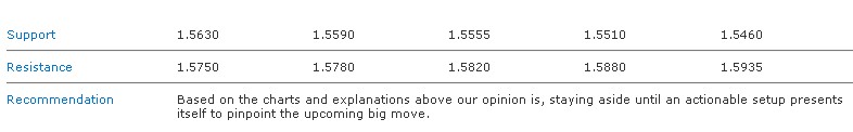 GBPUSD S&R 08-12