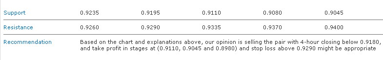 USDCHF S&R 08-12