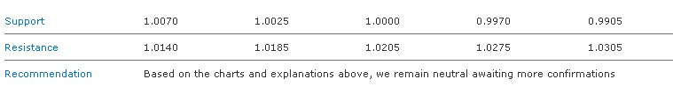 USDCAD S&R 08-12