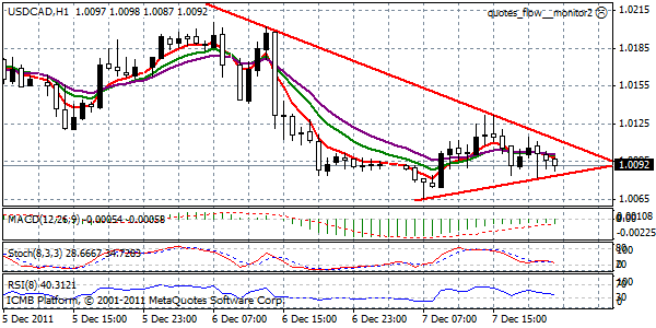 USDCAD