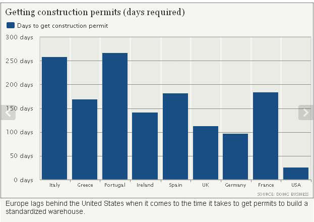 Constr Permit