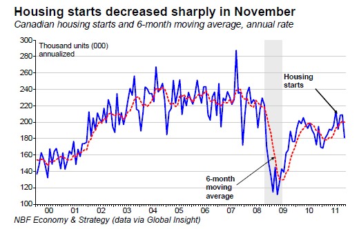 Housing starts decreased sharply in November