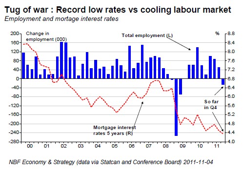 Record low rates vs cooling labour market